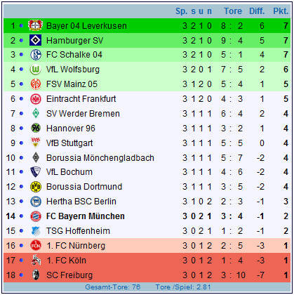 1. Fuball Bundesliga - Tabelle